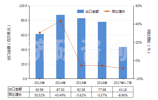 2013-2017年7月中國其他裝有或可裝計(jì)量裝置的泵(HS84131900)出口總額及增速統(tǒng)計(jì)